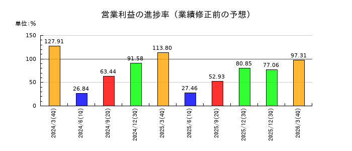オイレス工業の営業利益の進捗率