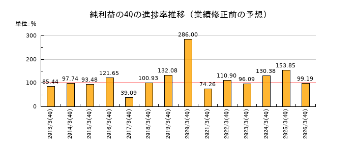 業績修正前の純利益の4Q進捗率推移