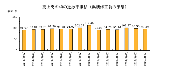 業績修正前の売上高の4Q進捗率推移
