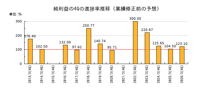 業績修正前の純利益の4Q進捗率推移