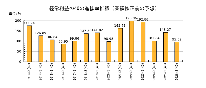 業績修正前の経常利益の4Q進捗率推移