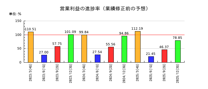 サトーの営業利益の進捗率