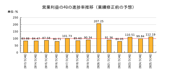 業績修正前の営業利益の4Q進捗率推移