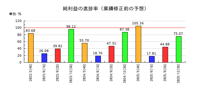 サトーの純利益の進捗率