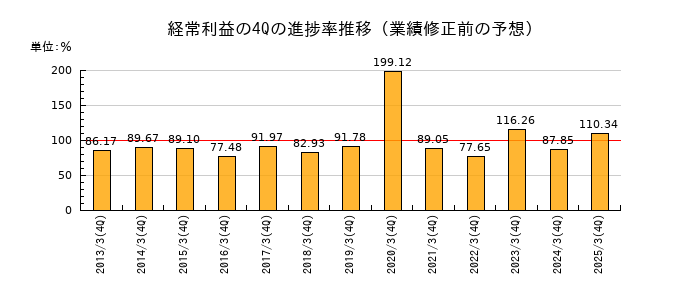 業績修正前の経常利益の4Q進捗率推移