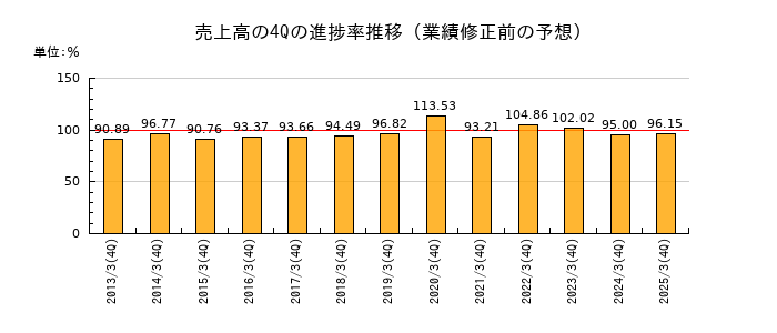 業績修正前の売上高の4Q進捗率推移