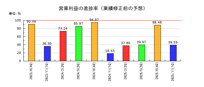 技研製作所の営業利益の進捗率