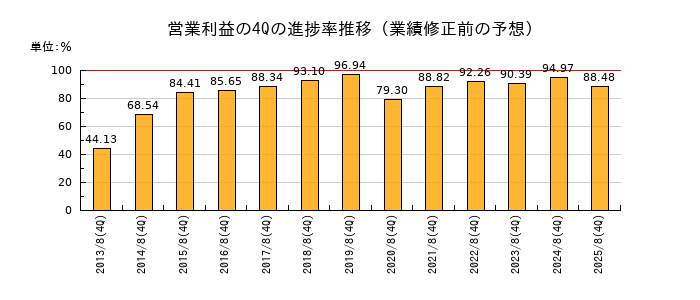 業績修正前の営業利益の4Q進捗率推移