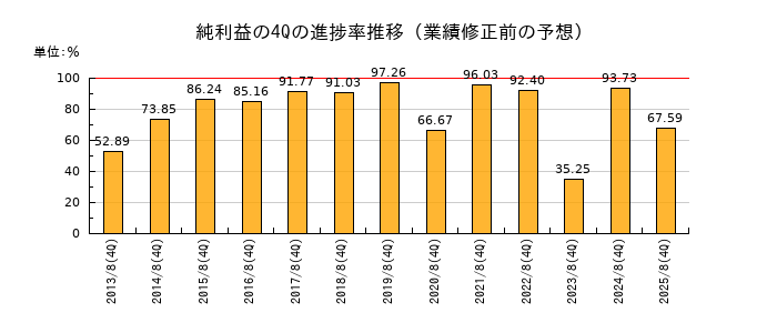 業績修正前の純利益の4Q進捗率推移