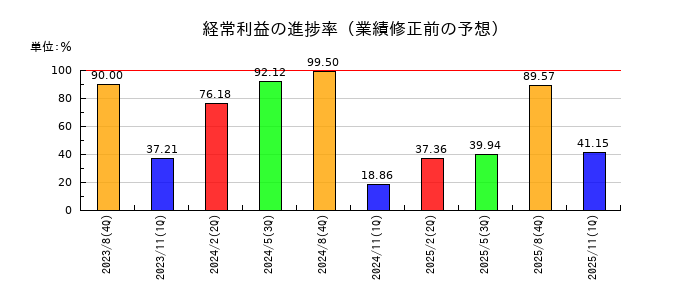 技研製作所の経常利益の進捗率