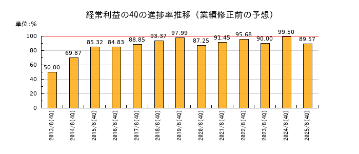 業績修正前の経常利益の4Q進捗率推移