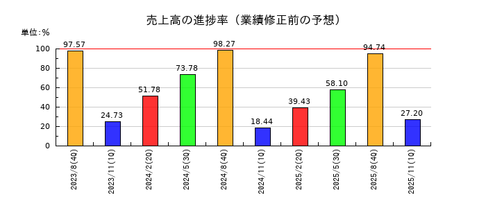 技研製作所の売上高の進捗率