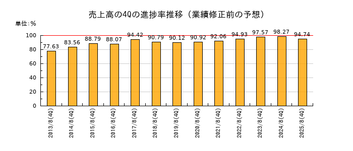 業績修正前の売上高の4Q進捗率推移