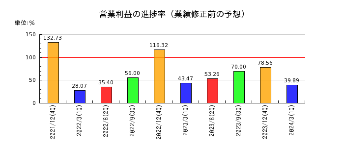 日本エアーテックの営業利益の進捗率