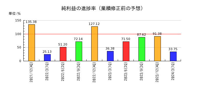 日本エアーテックの純利益の進捗率