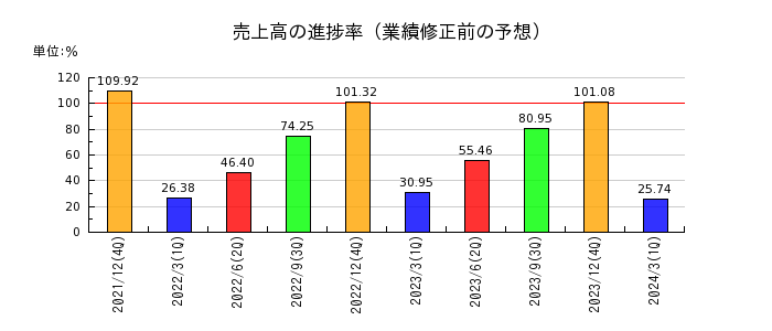 日本エアーテックの売上高の進捗率