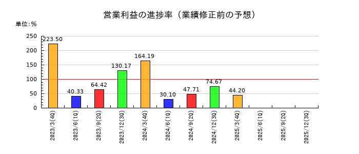 日精樹脂工業の営業利益の進捗率