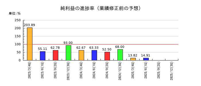 日精樹脂工業の純利益の進捗率