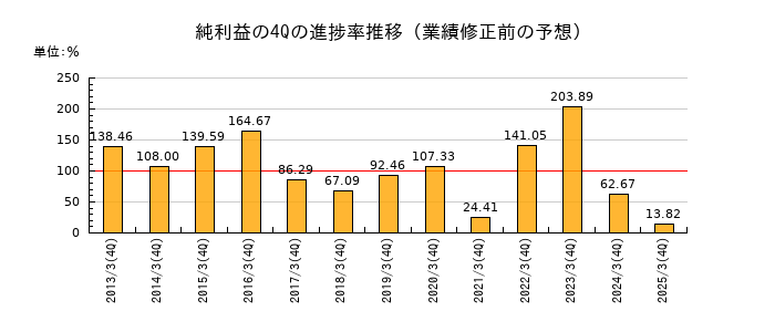 業績修正前の純利益の4Q進捗率推移