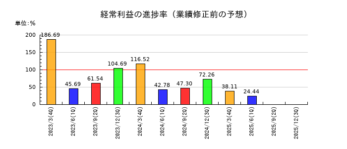 日精樹脂工業の経常利益の進捗率