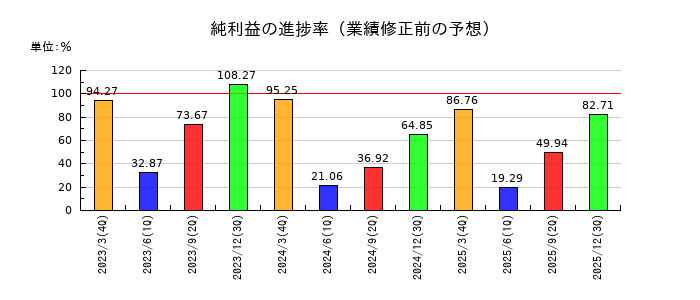 オカダアイヨンの純利益の進捗率