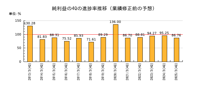 業績修正前の純利益の4Q進捗率推移