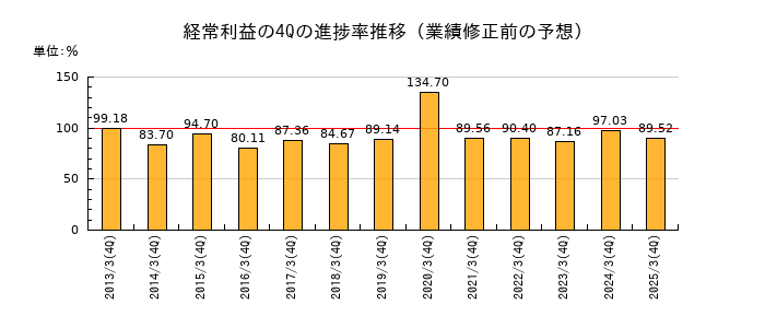 業績修正前の経常利益の4Q進捗率推移