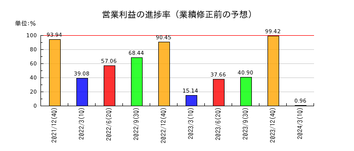 富士変速機の営業利益の進捗率