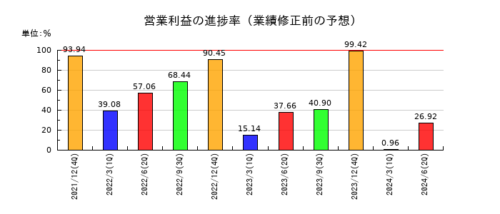 富士変速機の営業利益の進捗率