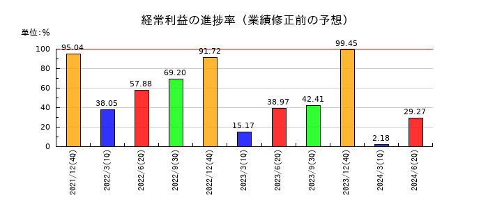 富士変速機の経常利益の進捗率