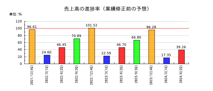 富士変速機の売上高の進捗率