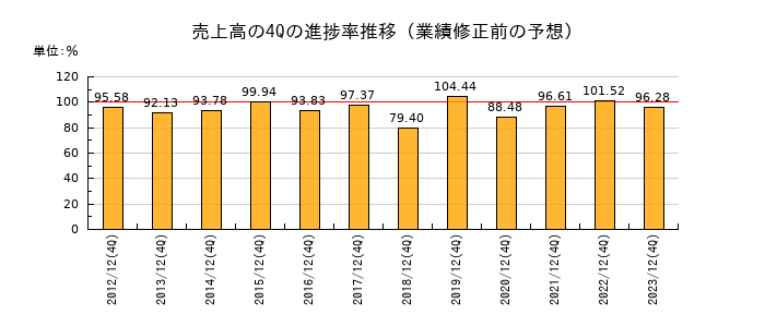 業績修正前の売上高の4Q進捗率推移