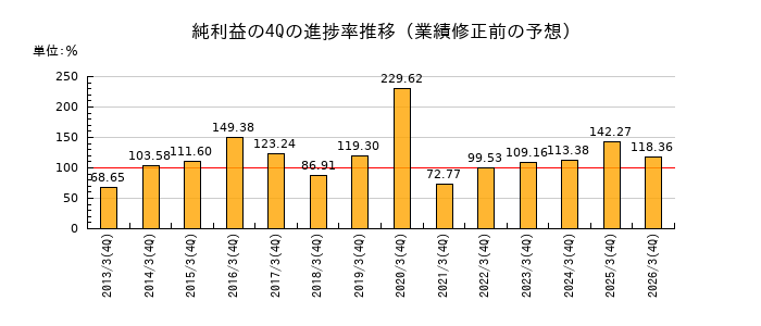 業績修正前の純利益の4Q進捗率推移