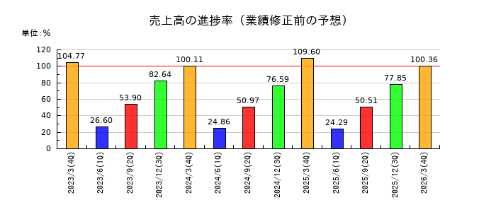 小松製作所（コマツ）の売上高の進捗率