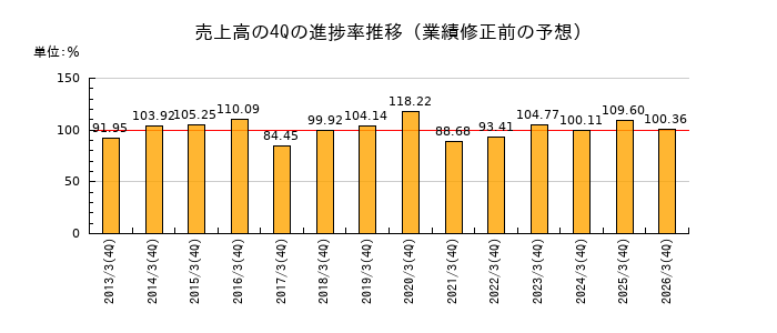 業績修正前の売上高の4Q進捗率推移