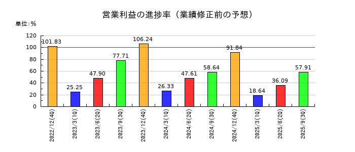 住友重機械工業の営業利益の進捗率