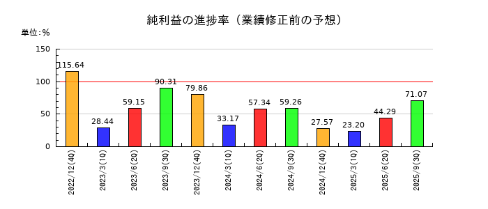 住友重機械工業の純利益の進捗率