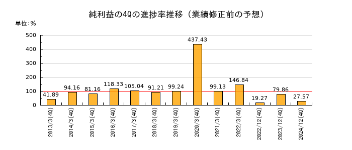 業績修正前の純利益の4Q進捗率推移