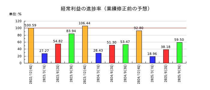 住友重機械工業の経常利益の進捗率