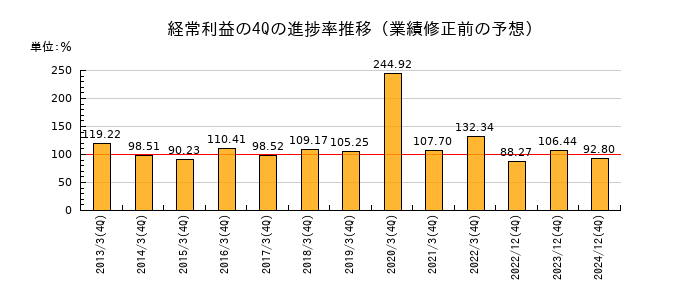 業績修正前の経常利益の4Q進捗率推移