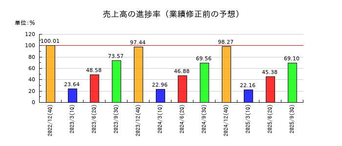 住友重機械工業の売上高の進捗率