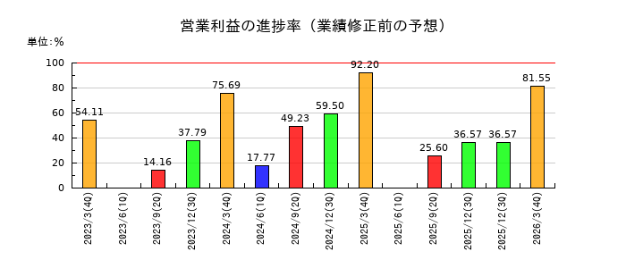 日工の営業利益の進捗率