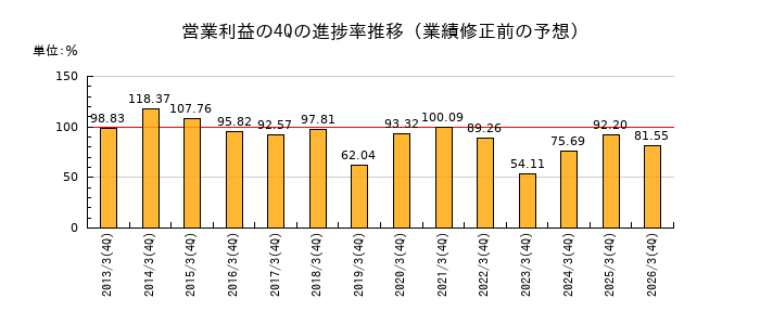 業績修正前の営業利益の4Q進捗率推移