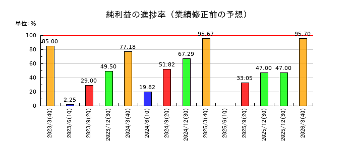 日工の純利益の進捗率