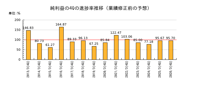 業績修正前の純利益の4Q進捗率推移