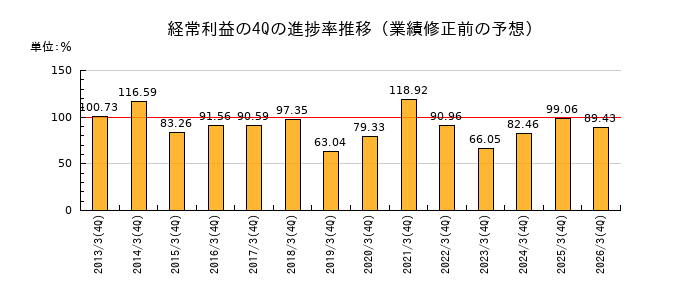 業績修正前の経常利益の4Q進捗率推移