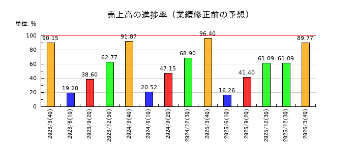 日工の売上高の進捗率
