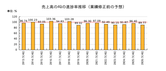 業績修正前の売上高の4Q進捗率推移