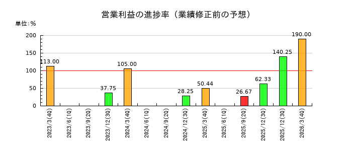 サンセイの営業利益の進捗率