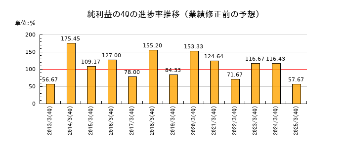 業績修正前の純利益の4Q進捗率推移